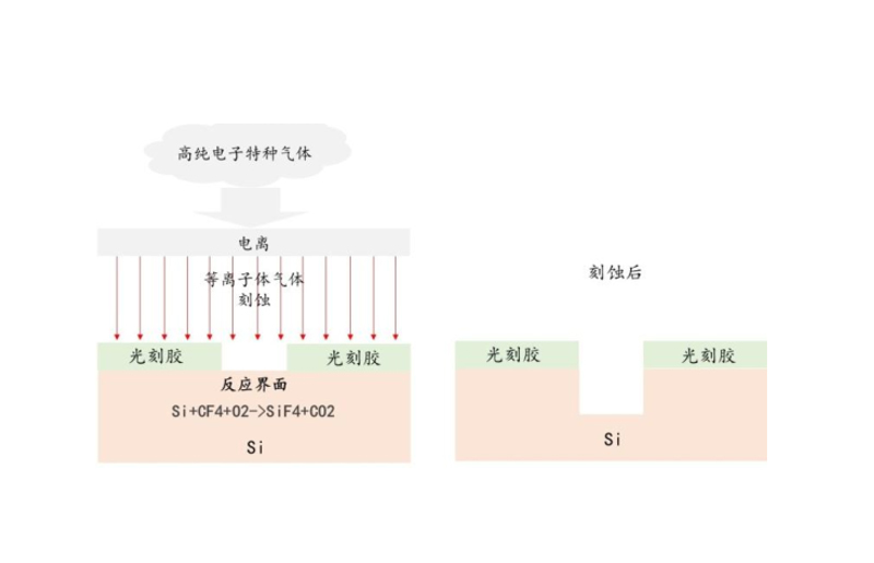 产品工艺